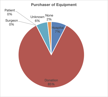 Figure 1: Breakdown of Orthopaedic equipment purchases in Malawi, by source.